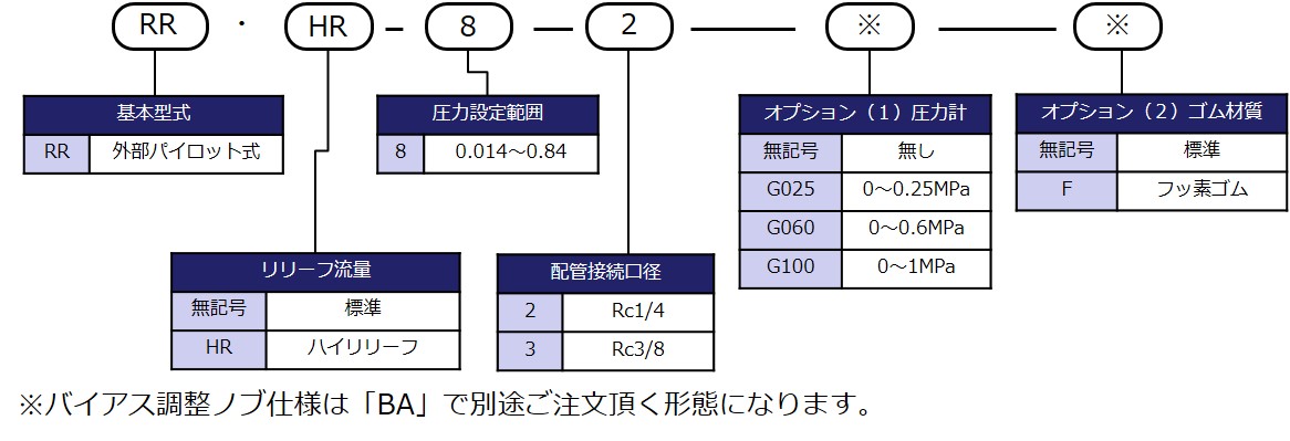 型式表示方法